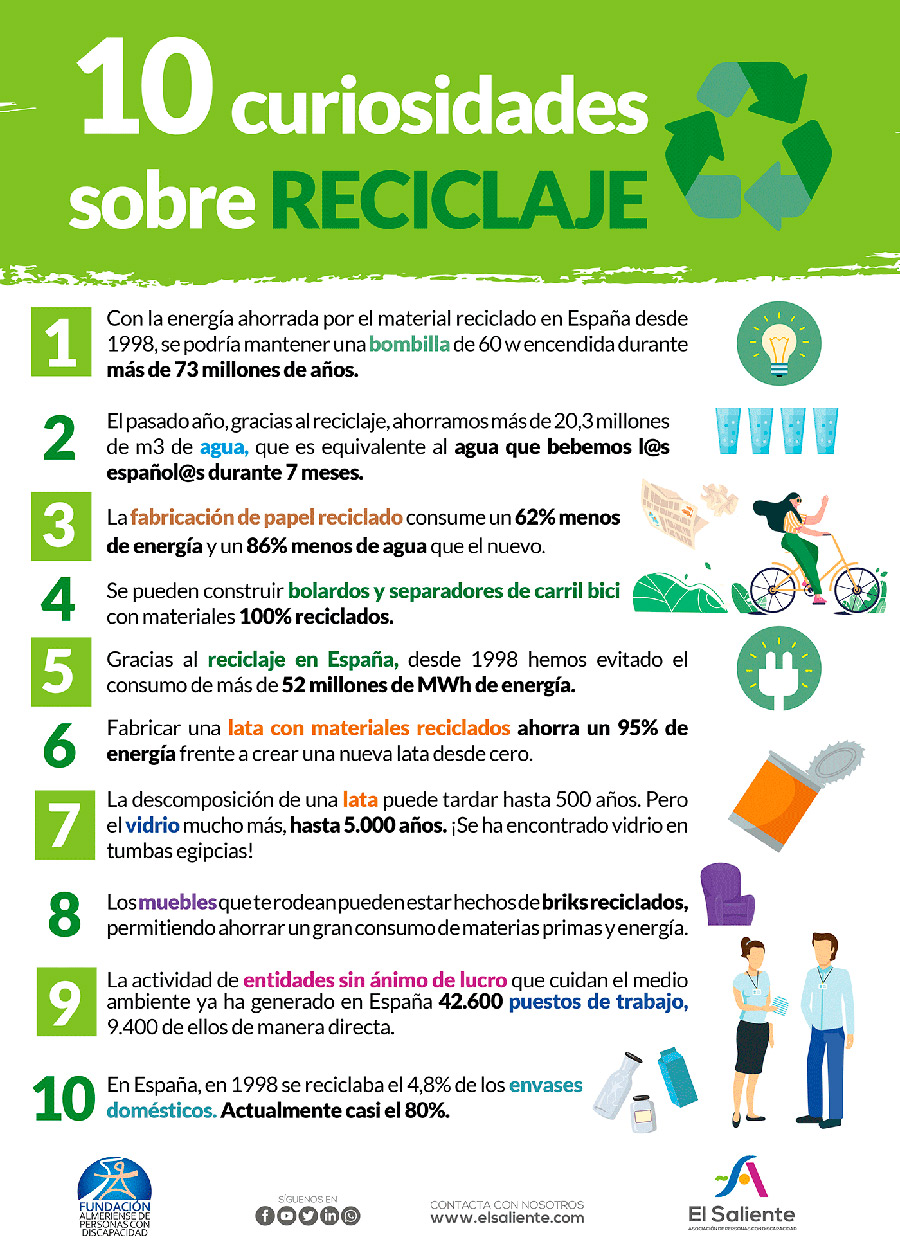 10 Curiosidades sobre el Reciclaje. Campañas de concienciación El Saliente.